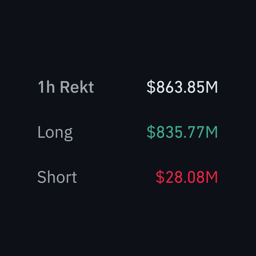 🚨CRYPTO MARKET MELTDOWN: $800M+ LIQUIDATED IN AN HOUR Over $800M in crypto  positions vanished in a record-breaking hour, with daily losses now topping  $1.4B. Most of the liquidations hit long positions (traders