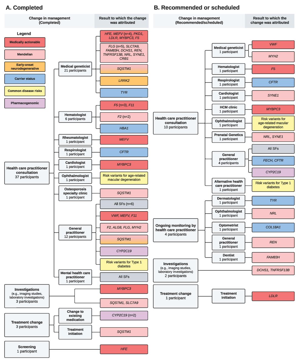 Screening for secondary findings beyond the ACMG v3.2 list yields promising results in an adult cancer cohort, prompting clinical management changes in 28% of cases bit.ly/4gds5yZ #GenomicScreening #Pharmacogenomics