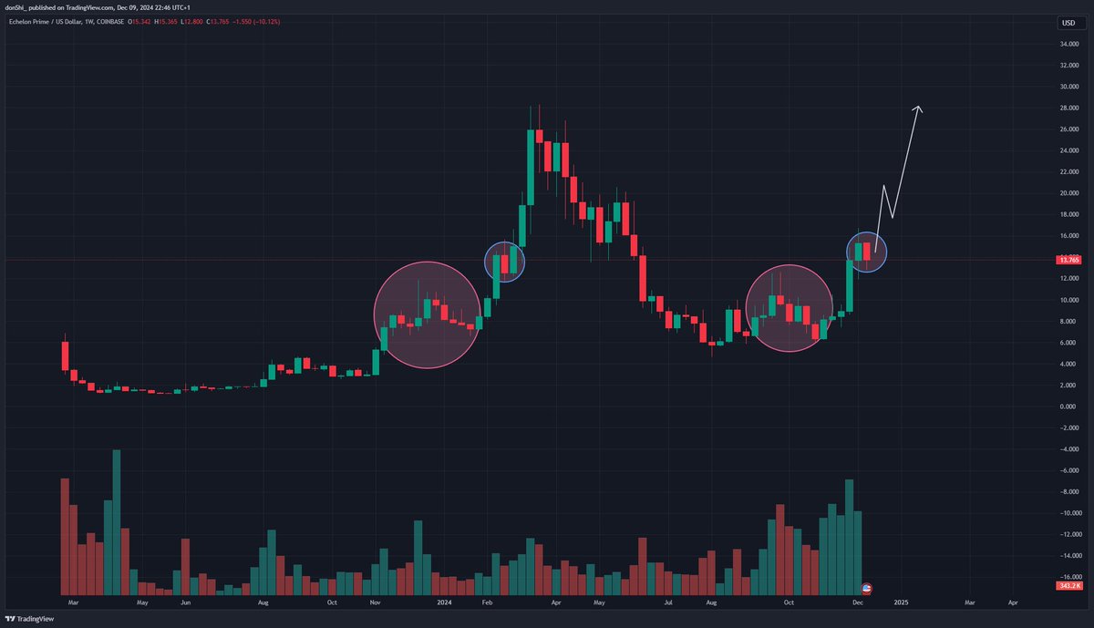 donshi_'s tweet photo. Clear as day
$PRIME https://t.co/dly2FMvDO7