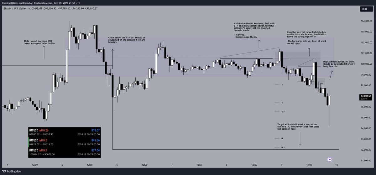 While everyone was full port and max long crypto futures I was shorting $BTC. 

Nice breakdown for everyone below 👊