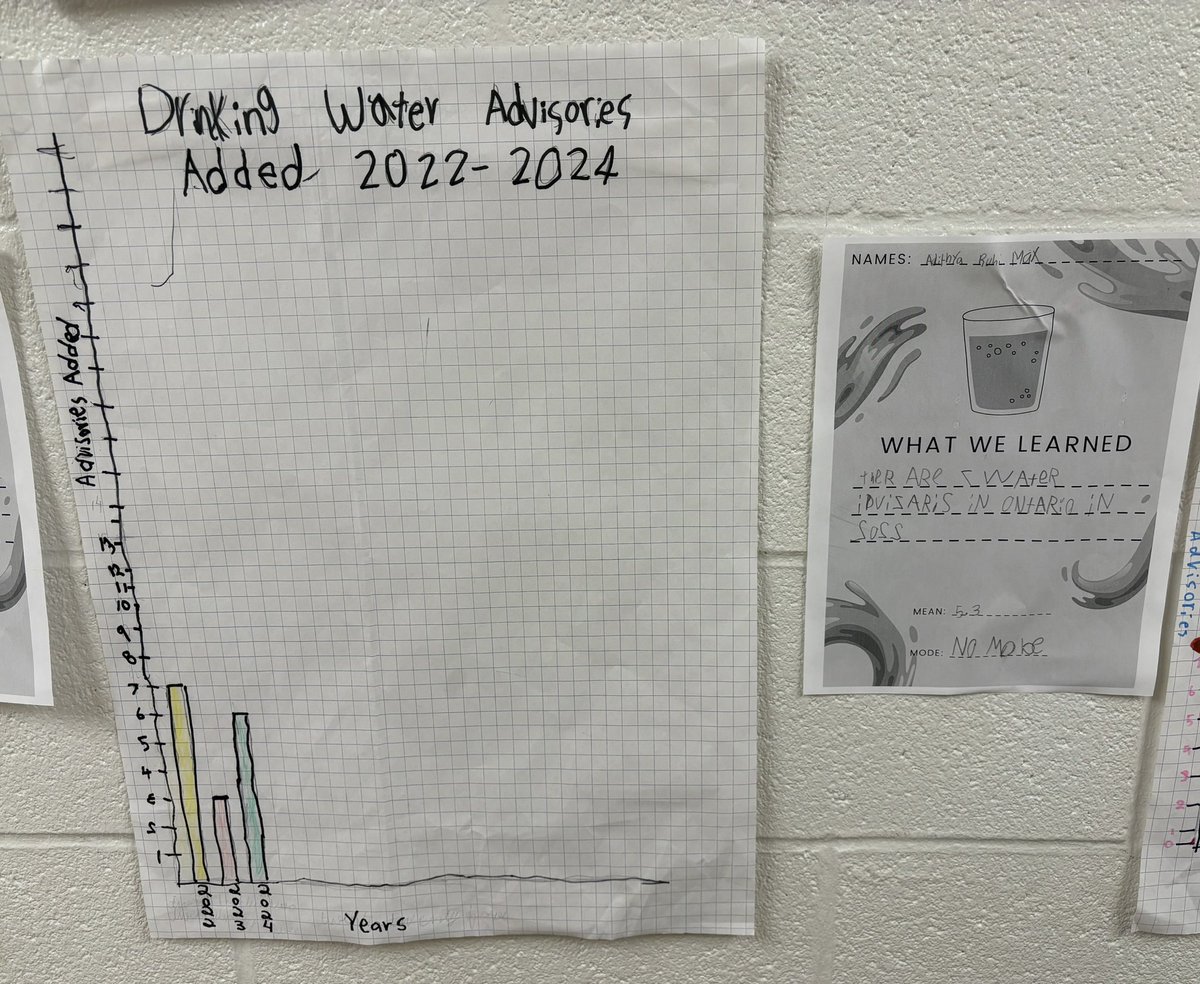 Bryn Hatcher (@msbhatcher) on Twitter photo To share our learning with the school, we made bar graphs about clean water access. Each group had a different data set including drinking advisories added/lifted and drinking advisories by province. They also found the mean and mode of the data <a href="/TDSBmath/">TDSB Mathematics & Numeracy</a> <a href="/davisville_jps/">Davisville JPS</a> To share our learning with the school, we made bar graphs about clean water access. Each group had a different data set including drinking advisories added/lifted and drinking advisories by province. They also found the mean and mode of the data <a href="/TDSBmath/">TDSB Mathematics & Numeracy</a> <a href="/davisville_jps/">Davisville JPS</a>