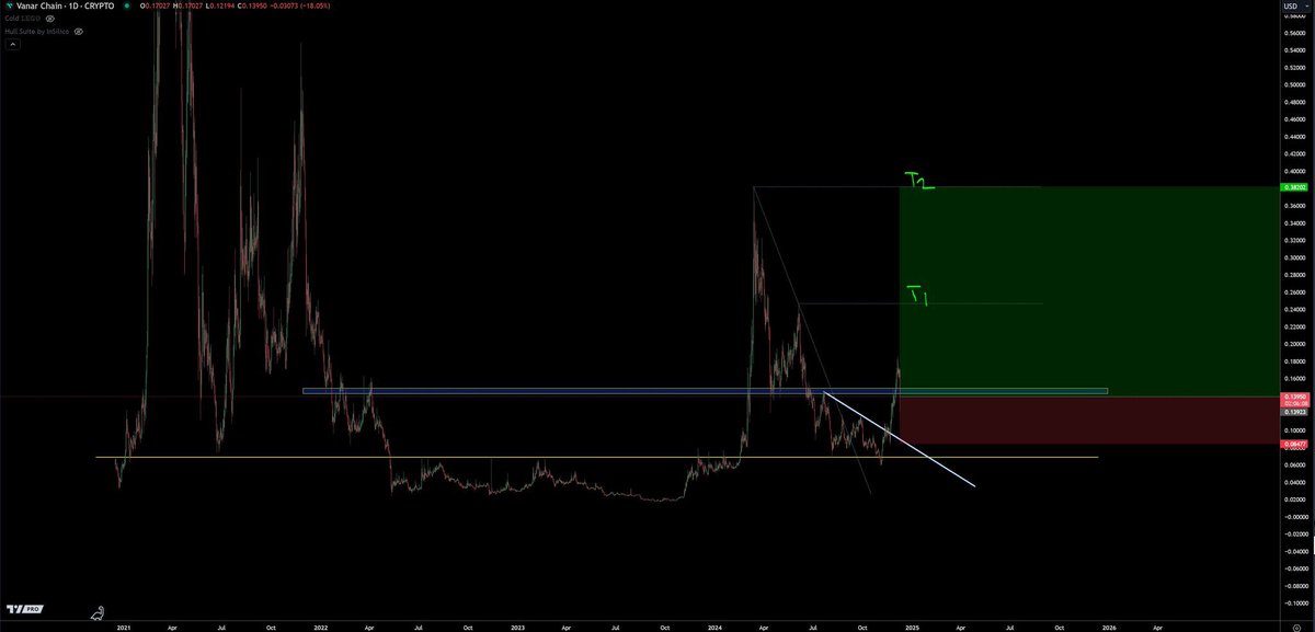 I’m long $VANRY <a href="/Vanarchain/">Vanar</a>