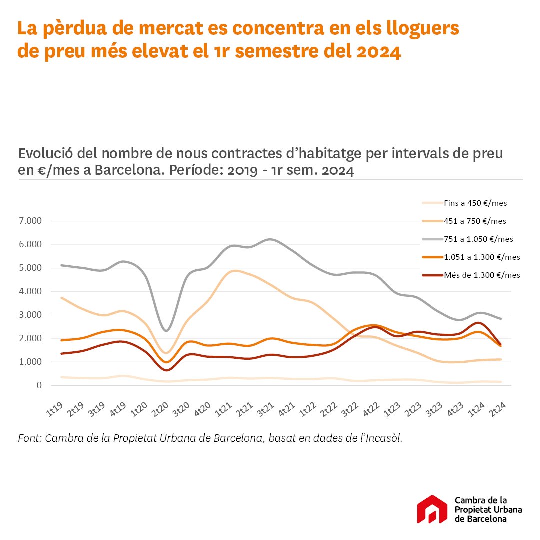 CPUBCN's tweet photo. ✅ A la ciutat de Barcelona, el 1r trimestre de 2024 s'hi van registrar 9.826 nous contractes d'habitatge, i el 2n trimestre 7.939, amb una caiguda del 10% i del 23%, respectivament, comparat amb el mateix període de l'any anterior.

Tota la informació a https://t.co/uWgGVjLUhh https://t.co/IijnTgo8gY