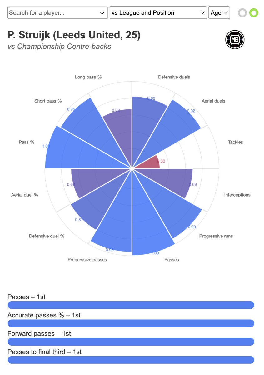 DataMB_'s tweet photo. 🇳🇱 Pascal Struijk (Leeds United, 25)
📊 vs Championship Centre-backs

🥇 Passes – 1st
🥇 Accurate passes, % – 1st
🥇 Forward passes – 1st
🥇 Passes to final third – 1st
🥈 Forward passes, % – 2nd
🥈 Progressive passes ,% – 2nd
🥈 Passes to final third, % – 2nd
🥉 Progressive passes – 3rd

Free trial 👉 https://t.co/0pW4pGTBzc