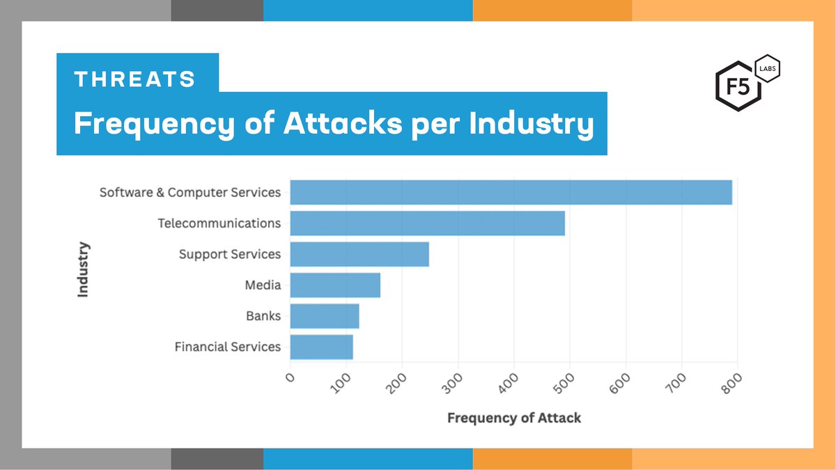 We found that the following five industries had the most #DDoS attacks.

🏦Banking &amp; Financial Services
📞Telecommunications
💻Software &amp; Computer Services
📦Support Services
📺Media

Join us as we dive deeper into the data: go.f5.net/cd5yuw5w

#InfoSec #CyberThreats