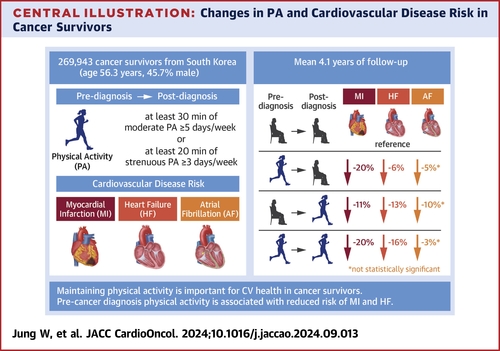 Consistent or increased physical activity among cancer survivors is associated with significant reductions in #CVD risk, emphasizing its role as a modifiable behavior for improving long-term health outcomes.

Read more: bit.ly/3DgVwRO #JACCCardioOnc #CardioOnc