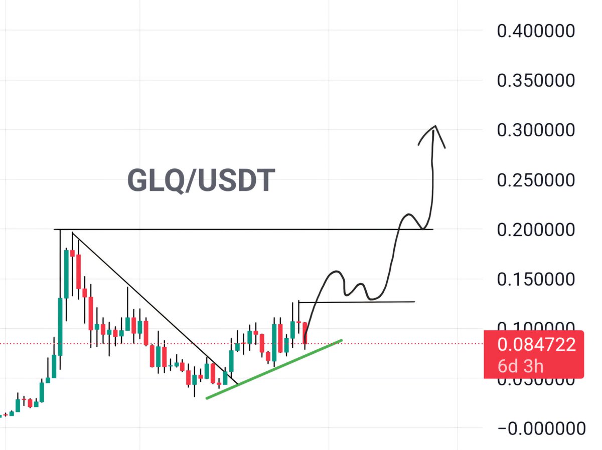 CryptotradeKD's tweet photo. $GLQ: 𝗣𝗲𝗿𝗳𝗲𝗰𝘁 𝗯𝘂𝘆𝗶𝗻𝗴 𝗼𝗽𝗽𝗼𝗿𝘁𝘂𝗻𝗶𝘁𝘆 𝗳𝗼𝗿 𝗮 𝗺𝗶𝗱-𝘁𝗲𝗿𝗺 𝗽𝗹𝗮𝘆.

Currently testing a strong weekly support area while maintaining an uptrend and aiming to make another higher high.

■ Mcap - 28.83M 
■ Narrative- Layer 1 
■ Supply- 500M ( Circulating 68% )
■ FDV - 42M 

𝗔𝗻𝗼𝘁𝗵𝗲𝗿 𝘀𝗼𝗹𝗶𝗱 𝗽𝗿𝗼𝗷𝗲𝗰𝘁 𝗳𝗼𝗿 𝗮 𝗺𝗶𝗱-𝘁𝗼-𝗹𝗼𝗻𝗴-𝘁𝗲𝗿𝗺 𝗽𝗹𝗮𝘆 𝘄𝗶𝘁𝗵 𝘀𝘁𝗿𝗼𝗻𝗴 𝗳𝘂𝗻𝗱𝗮𝗺𝗲𝗻𝘁𝗮𝗹𝘀. 𝗕𝘂𝘆 𝘁𝗵𝗲 𝗱𝗶𝗽 𝗮𝗻𝗱 𝗲𝗻𝗷𝗼𝘆 𝘁𝗵𝗲 𝗿𝗶𝗱𝗲!

@graphlinq_proto