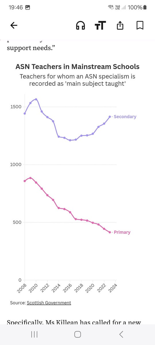 The Herald are running a series of articles about ASN. Here are a couple of interesting graphs showing the rise in kids identified as having ASN and the decline in ASN teachers in primary schools. #FASD