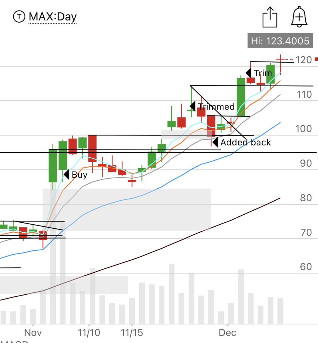 So we got the 3rd high in $RDDT today on these potential patterns. A pullback to the $155-158 area into 10ema for a few days would be its 3rd pullback in this ascending pattern. $180+ would be next &amp; last traditional pivot in this ascending pattern. $ALAB couid move to $128-130