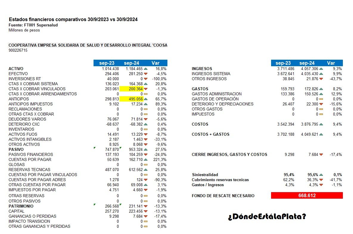 vcalvot's tweet photo. Más cae un mentiroso que un cojo.

Los propios estados financieros de Coosalud, reportados a Supersalud con corte al 30 de septiembre de 2024, demuestran que, de existir ese fideicomiso, forma parte de la partida de efectivo por 281 mil millones de pesos. Los recursos patrimoniales de la empresa, que equivalen a 231 mil millones de pesos, están cubiertos entre los 200 mil millones que les adeudan los vinculados y los 71 mil millones que aparecen como deudores varios.

Esto deja a la empresa, después del retiro por el banco Sudameris de 200 mil millones de pesos por la deuda de Coosalud Inversa (y de recursos de la UPC asi lo quieran negar, ya que es mas que evidente y  se desprenden de los EEFF), con solo 81 mil millones de pesos (que son tambien UPC) en caja para enfrentar deudas registradas entre cuentas por pagar y reservas técnicas de 775 mil millones de pesos. Si eventualmente se cerraran el 100% de los anticipos entregados este año por 495 mil millones de pesos, quedarían con un déficit real de casi 300 mil millones de pesos, sin tomar en cuenta los pasivos financieros y otras deudas existentes.

De haber cumplido, como manda la ley y la norma, el régimen de inversiones de reservas técnicas no estaría en este problema.

A todas luces, este golpe al patrimonio de la EPS es mortal y mas mortal para sus acreedores y afiliados.

Y si nos vamos a ver lo que realmente tiene Coosalud Inversa para responder a EPS Coosalud por la perdida de ese dinero, nos encontramos con un castillo de naipes, con solo 6 mil millones de pesos de patrimonio y unos 50 mil millones de gastos por intereses anuales, que seguramente se pagan también con la UPC de la EPS Coosalud.

Todo da la triste impresión de que esto ha sido un juego para generar una sensación entre ustedes de ser billonarios, y se la han creído, todo con plata ajena y pública destinada a la salud (claro, sus ahorritos secretos deben tener). Para eso, mejor pregunten al Sr. Wilches de Salud Total, que, aunque, según nos hemos enterado, no es muy ético que digamos, sí cumple a cabalidad las normas y las leyes financieras.

Por cierto les comparto la circular de @supersalud de 2017 donde le autorizaron el PRI que nunca cumplieron a cabalidad.  https://t.co/SjAUr5dQmb puras promesas en papel para estirar la arruga.

Con seguridad en 15 dias andaran diciendo que todo es culpa de @petrogustavo