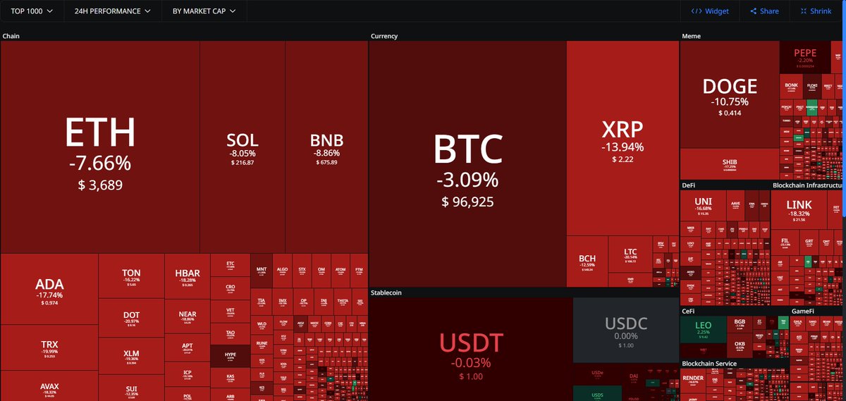 StandfieldKen's tweet photo. Why did #BTC sell off?

I'll explain in the video today.

There are definite reasons.
Those reasons are outside the crypto market.
This is not random price action.

There are also specific things you need to look for
#Bitcoin $BTC #CTKSmethod https://t.co/azjSBR3Hph