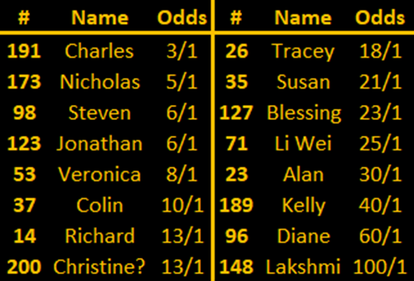 Betting odds amongst the 'powers that be'... #SquidGame #squidgame89