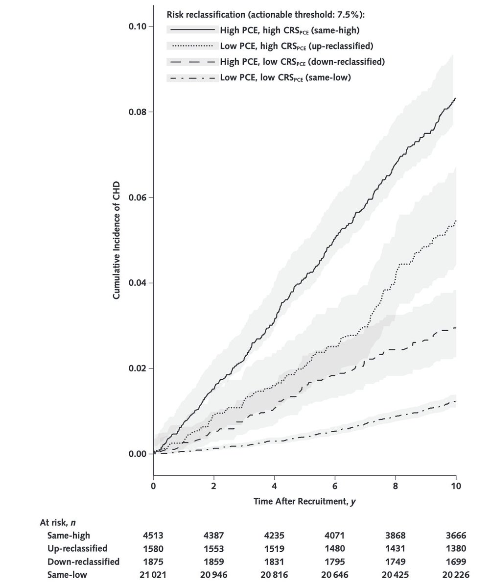 With more layers of data, our ability to predict a person's risk of heart disease is getting better and better
acpjournals.org/doi/10.7326/AN… <a href="/AnnalsofIM/">Annals of Int Med</a> adding in social determinants of health, lifestyle, and other data <a href="/iftikhar_kullo/">Iftikhar J. Kullo</a> <a href="/uk_biobank/">UK Biobank</a>