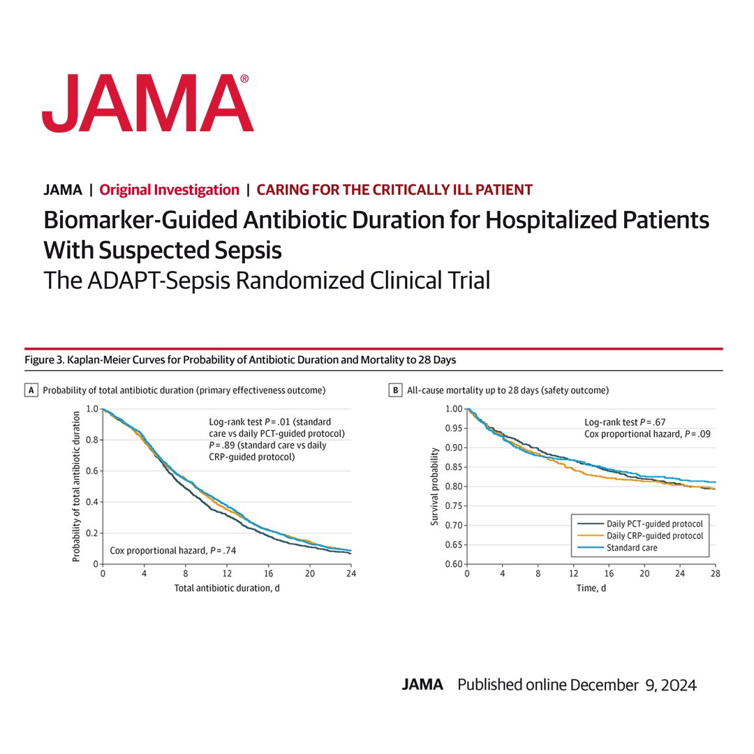 JAMA (@jama_current) on Twitter photo Published in JAMA with #CCRdownunder:
In critically ill adults with suspected sepsis, antibiotic regimens were safely reduced when guided by measurement of procalcitonin but not by C-reactive protein.
<a href="/CritCareReviews/">Critical Care Reviews</a>
ja.ma/41t10TE Published in JAMA with #CCRdownunder:
In critically ill adults with suspected sepsis, antibiotic regimens were safely reduced when guided by measurement of procalcitonin but not by C-reactive protein.
<a href="/CritCareReviews/">Critical Care Reviews</a>
ja.ma/41t10TE