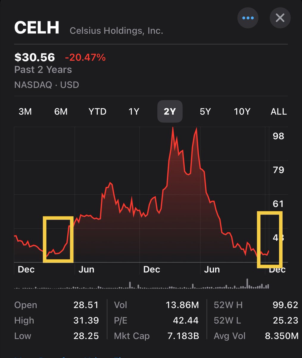 Jake__Wujastyk's tweet photo. $CELH #CELH I think we’re about to see one of these thingys. https://t.co/cbJSK5YCZS