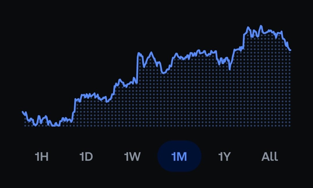 What do you get when you combine a low timeframe weakness with high timeframe bullishness?

My bags returning to levels unseen since....... last week. 🫨

I was expecting another shakeout and glad we got it. More of these mean a more fruitful bull market.