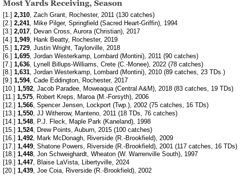 Blessed to have broken some records this year <a href="/LHSWildcatsFB/">Libertyville High School Football</a>, all in under 7 total games played. 
7th All-Time Illinois Receiving TDs (Season, 24) 
19th All-Time Illinois Receiving YDs (Season, 1447)
<a href="/CoachDShack/">Danny Schaechter 🏝️🏈🐾</a> <a href="/EDGYTIM/">Timothy “EDGYTIM” OHalloran</a> <a href="/AllenTrieu/">Allen Trieu</a> <a href="/TomLoy247/">Tom Loy</a> <a href="/CoachChris_Roll/">Coach Chris Roll</a>