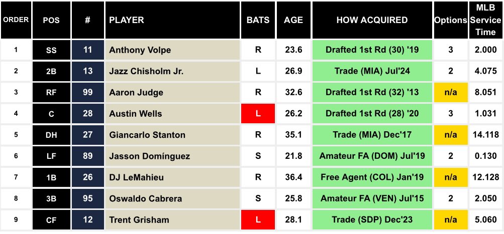 YankeeSomething's tweet photo. Which lineup would you rather have? Neither scare me. https://t.co/dsAqWmK7gp