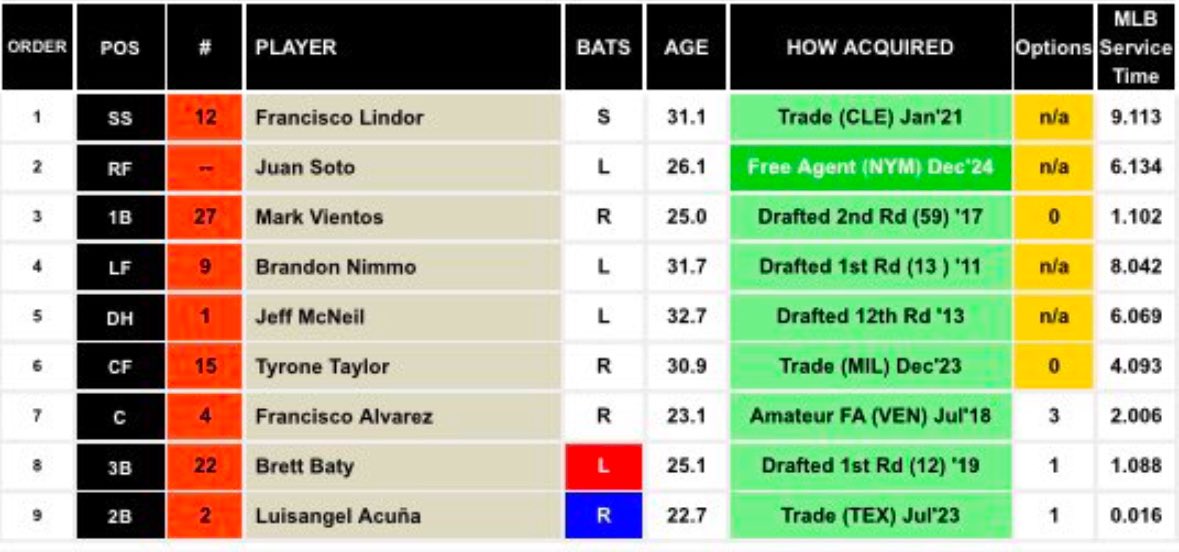 YankeeSomething's tweet photo. Which lineup would you rather have? Neither scare me. https://t.co/dsAqWmK7gp