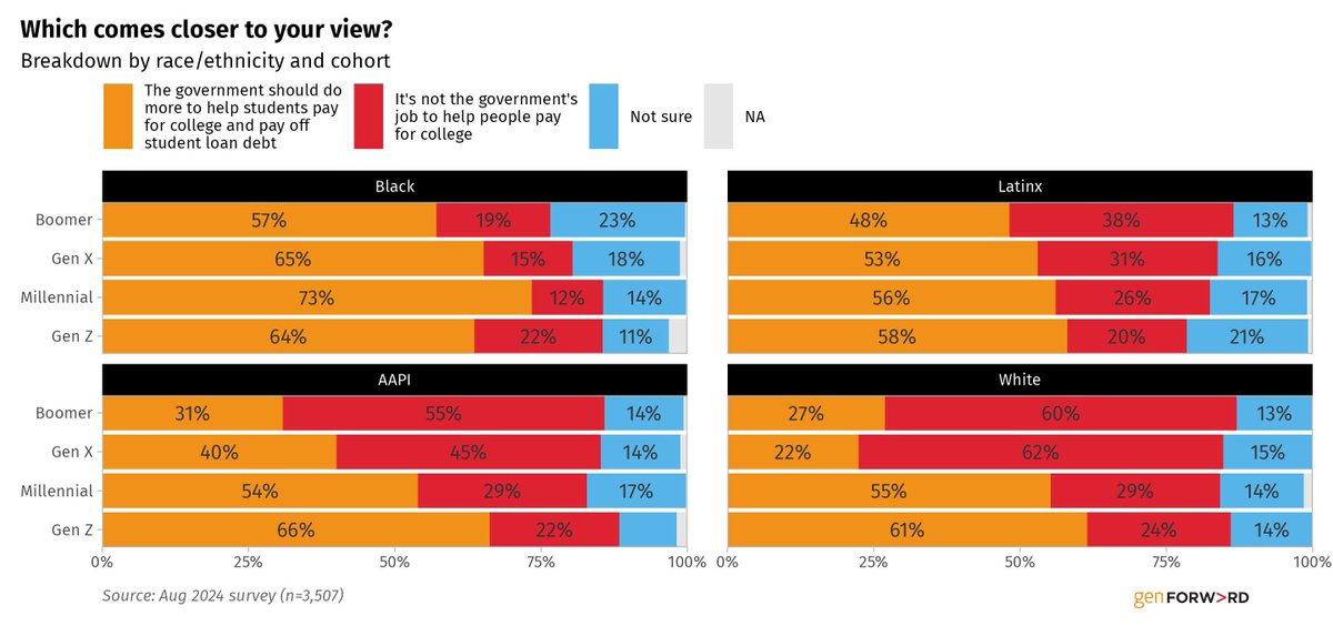 Black Boomers are more than 2x more likely than their white counterparts to believe that the government should do more to help students pay for college and pay off student loan debt.