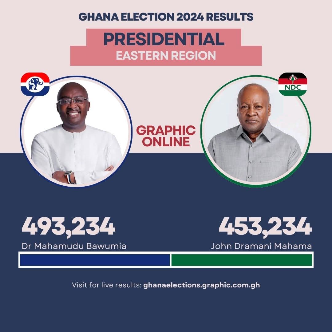 evawoenam_dzifa's tweet photo. Eastern region, you guys gave a close marking.
@JDMahama
#PresidentElectJM https://t.co/tM008wGIsT