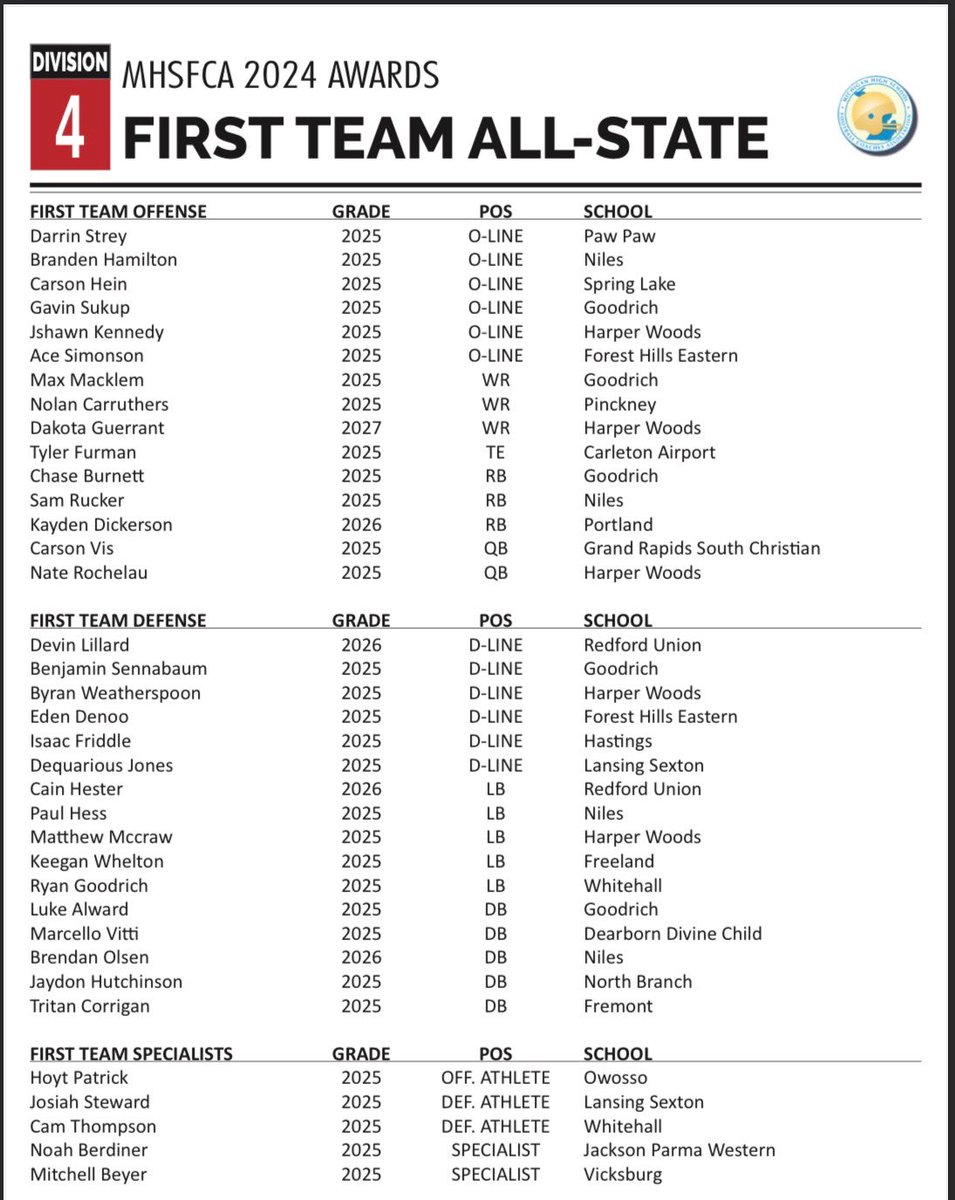 Devin Lillard (@lillard_devin) on Twitter photo After a good season with <a href="/REDFORDUNION/">REDFORD UNION FB</a> I’m happy to be a first team all-state player 🙌🙏🏿 After a good season with <a href="/REDFORDUNION/">REDFORD UNION FB</a> I’m happy to be a first team all-state player 🙌🙏🏿