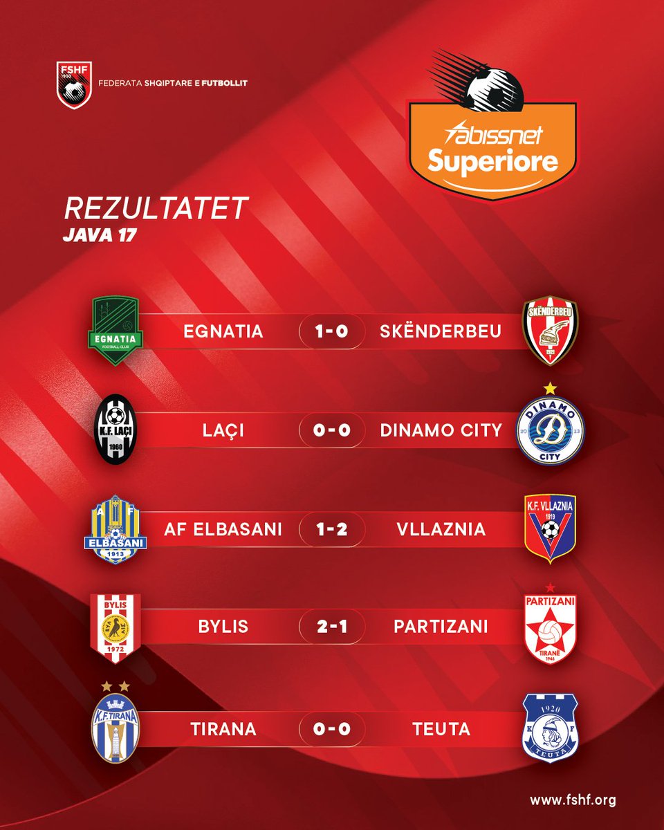 FSHForg's tweet photo. 🗓️ Java 1️⃣7️⃣
📄 Rezultatet dhe renditja e @abissnetsuperiore ✅
#futboll #fshf #abissnetsuperiore #java17 https://t.co/NA8ltofdFL