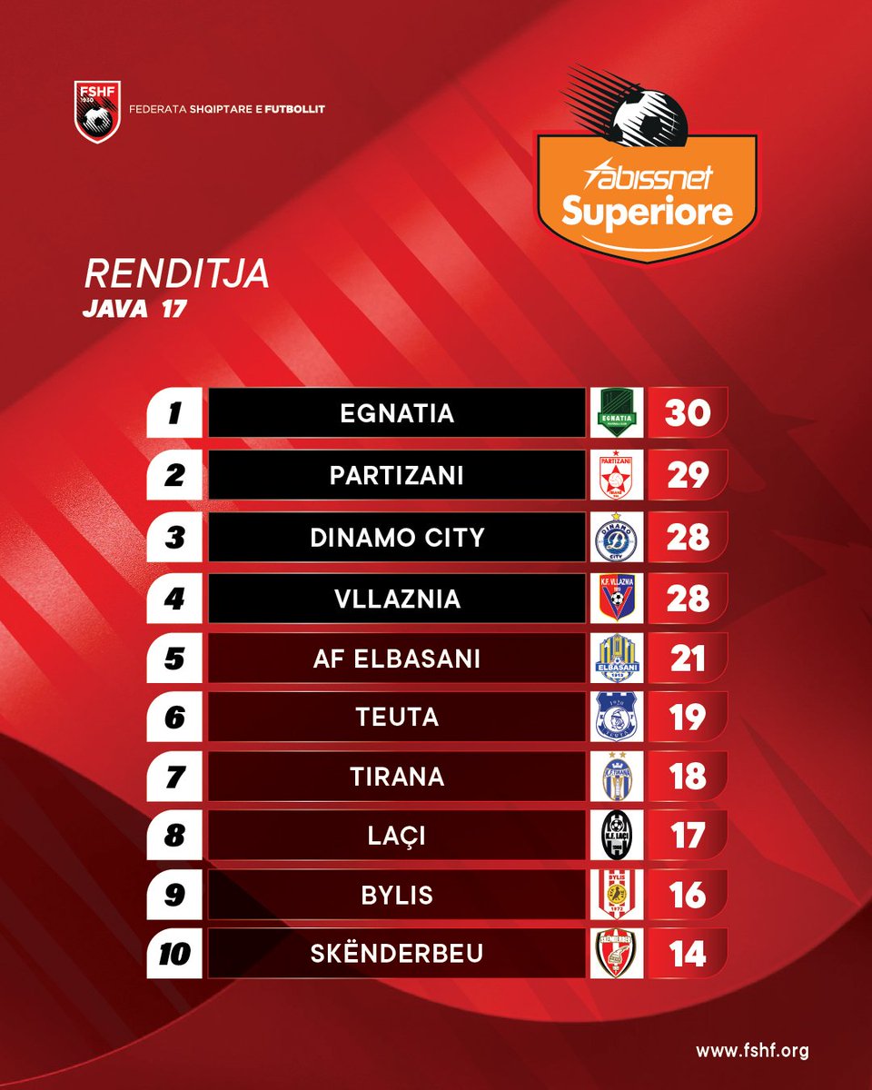 FSHForg's tweet photo. 🗓️ Java 1️⃣7️⃣
📄 Rezultatet dhe renditja e @abissnetsuperiore ✅
#futboll #fshf #abissnetsuperiore #java17 https://t.co/NA8ltofdFL