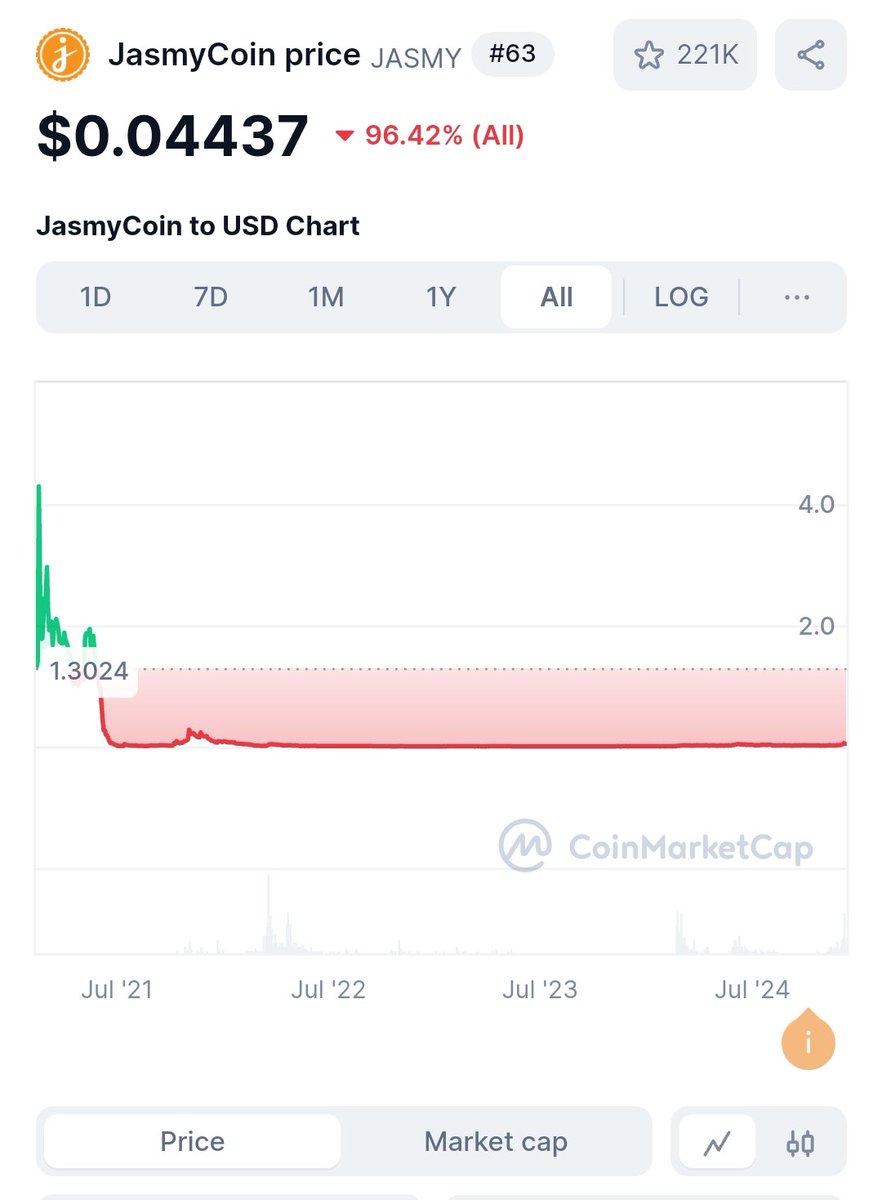 rnibnt's tweet photo. I just have one question: why has the market cap of $Jasmy increased over all these years but not its price ? #crypto #jasmy #BTC #JasmyCoin https://t.co/0a14hA1Z5m