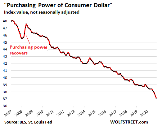 Both gold and #Bitcoin are in a perpetual bull market when index against the US Dollar.

Put differently, the US Dollar is perpetually in a bear market.

It seems that both gold and Bitcoin are pricing-in further deterioration of US Dollar buying power.