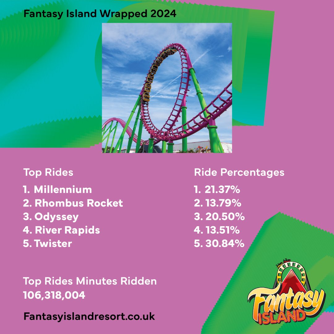 fantasyislanduk's tweet photo. โจ Fantasy Island Wrapped is HERE! ๐
Did you knowโฆ if we made everyone ride the Top 5 Rides of this year one at a time, it would take around 203 YEARS to get through everyone! ๐ฑ๐คฏ
#TopRides #203YearsOfFun #Stats #FantasyIsland https://t.co/qTQcNzHC3Q