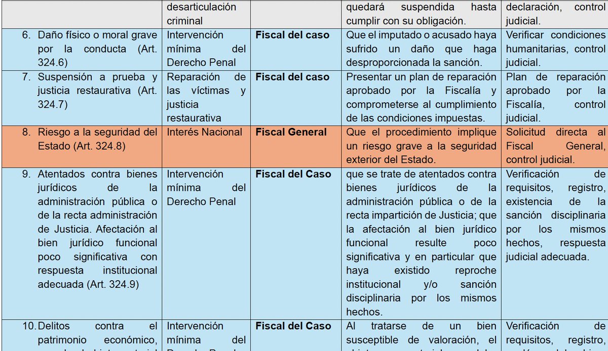 andresarango10's tweet photo. 🔎 Nueva Resolución 561 de 2024: Principio de Oportunidad

📜 Sustituye la Resolución 4155 de 2016, con el propósito de generar descentralización, justicia restaurativa y simplificación en el trámite. (Desaparece el GMTAJR)

1️⃣ Nueva clasificación de las causales
🤝Reparación a víctimas 
⚖️Intervención mínima del derecho penal 
🕵️‍♂️Colaboración efectiva 
🇨🇴 Interés nacional 

2️⃣ Enfoque consensuado
✔️Mayor rol de la defensa en propuestas y negociación.
✔️Enfoque en la protección y reparación de las víctimas.

3️⃣ Ajuste de las modalidades a cada causal
Interrupción, suspensión y renuncia ajustadas para cada causal.

Les comparto un análisis y tabla (preliminar)  que desarrollé para cada una de las causales ⬇️⬇️

{https://t.co/7Cd1fcyOEb}