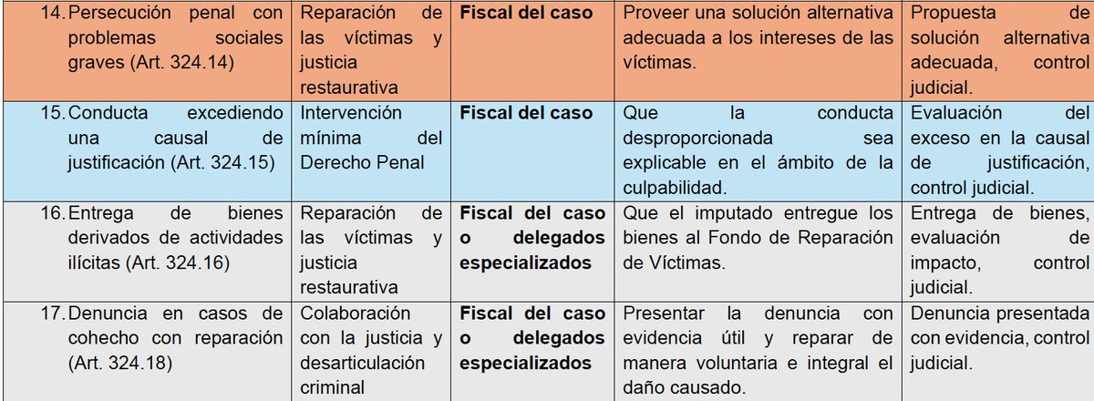 🔎 Nueva Resolución 561 de 2024: Principio de Oportunidad

📜 Sustituye la Resolución 4155 de 2016, con el propósito de generar descentralización, justicia restaurativa y simplificación en el trámite. (Desaparece el GMTAJR)

1️⃣ Nueva clasificación de las causales
🤝Reparación a
