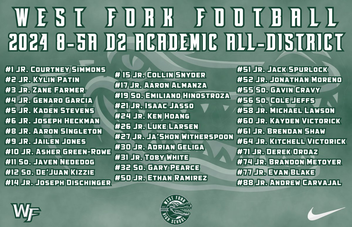 Congratulations to the 35 young men who made the 8-5A D2 Academic All-District!
The 2024 West Fork varsity football team had a team average of 92! 
Outstanding work in the classroom!  
#CHOMP #EAT