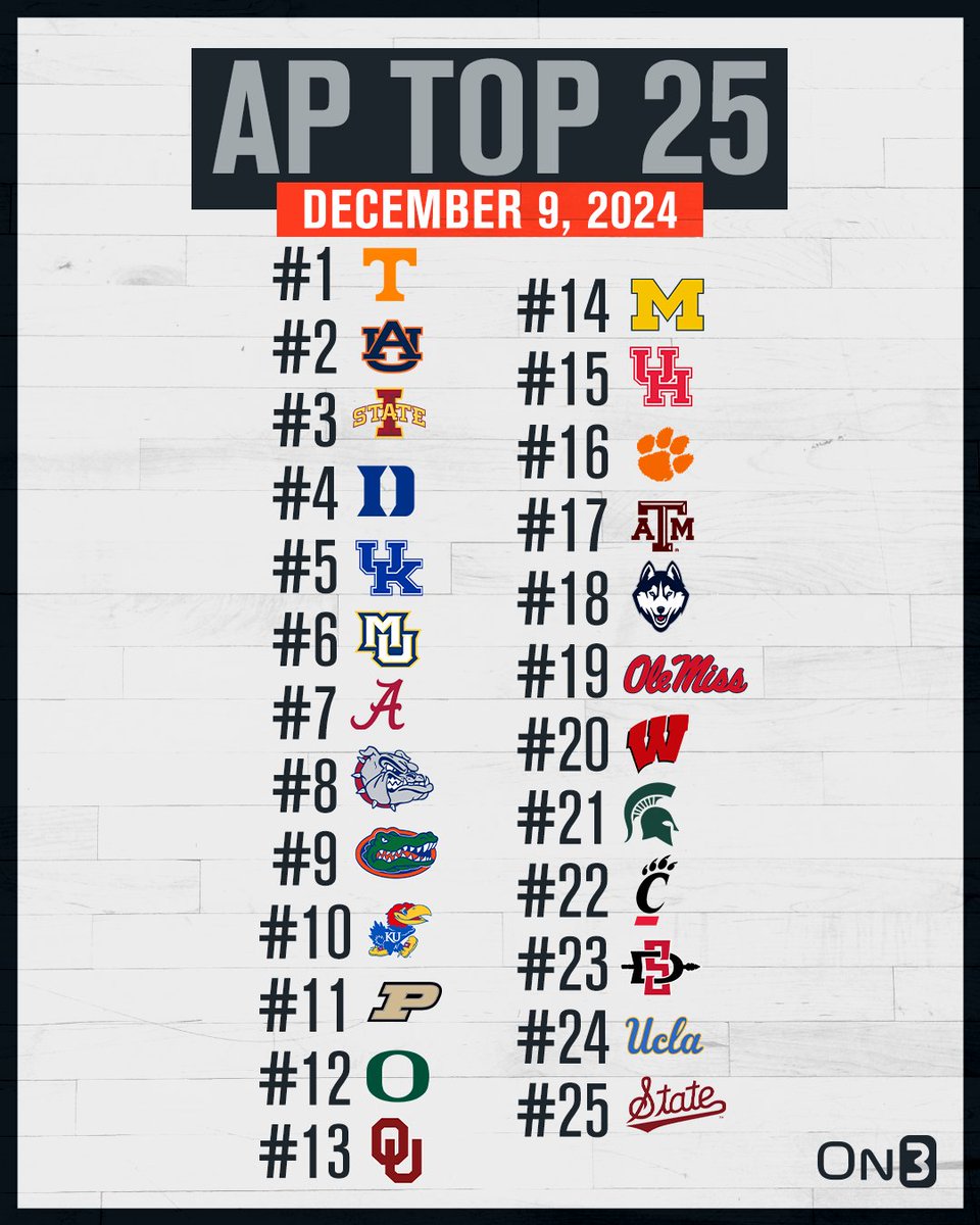 On3's tweet photo. BREAKING: College Basketball AP Poll🏀

https://t.co/4alzFXUgBS