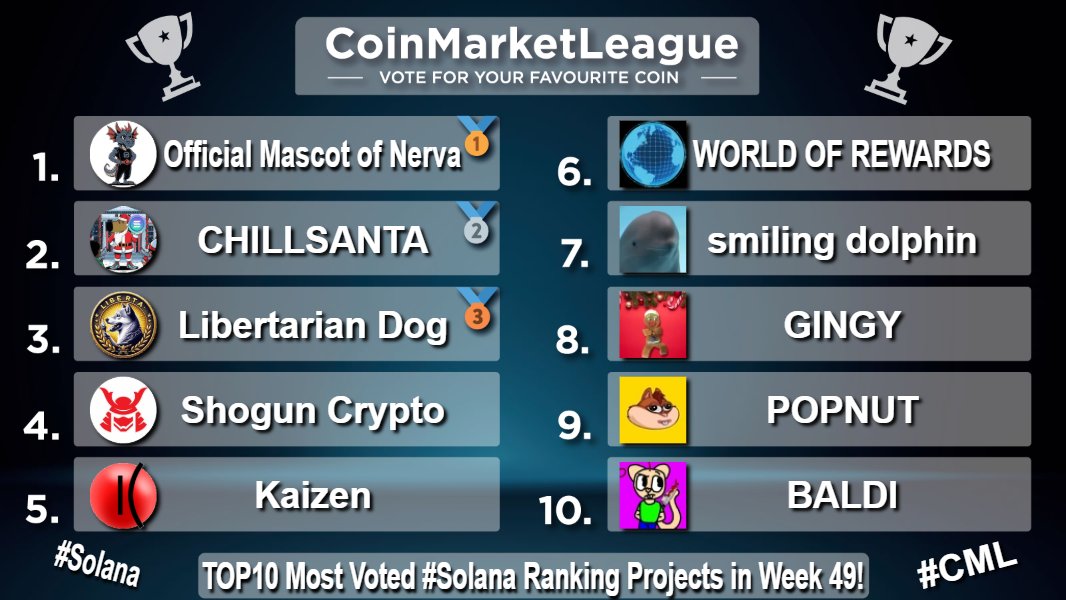 CML_Crypto's tweet photo. TOP10 Most Voted #Solana Ranking Projects - Week 49 💎

🥇 $NERVA @NervaCurrency
🥈 #CHILLSANTA @chillsantasol
🥉 #LIBERTA @LibertaDog
4️⃣ $SHOGUN @shoguncryptos
5️⃣ $KZEN @kaizen_finance
6️⃣ $WOR @WorldofReward
7️⃣ $MIHARU @SmilingMiharu
8️⃣ $GINGY @gingyctosol
9️⃣ $POPNUT @PopnutCoin
🔟 $BALDI @baldictoonsol