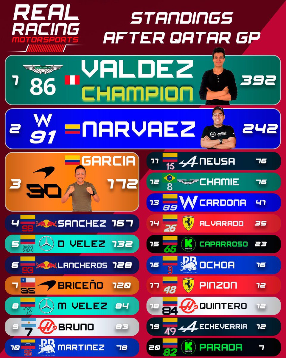 realracingmotor's tweet photo. Campeonato mundial de Constructores y Pilotos RRM 2024 actualizado despuรฉs de disputar #QatarGP ๐๐
Race Day! Hoy Ronda final de temporada desde Yas Marina Circuit en vivo! ๐๏ธ๐บ๐ฆ๐ช #AbuDhabiGP #Finalround #RRM #yasmarina #Round24 https://t.co/txDdLgsEM5