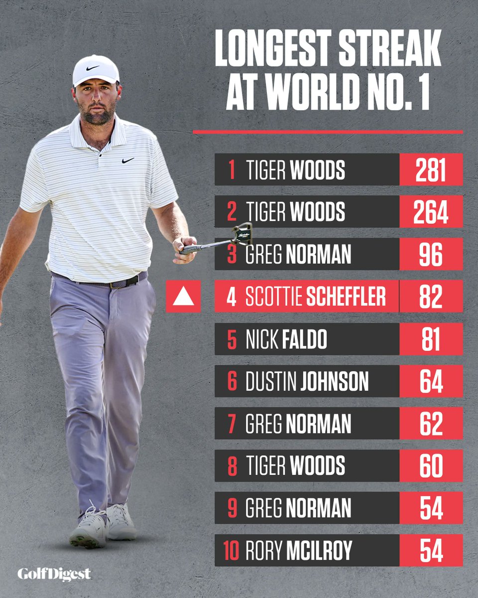 Scottie Scheffler passed Nick Faldo for most consecutive weeks at World No. 1. 👀 

Will he catch anyone else?