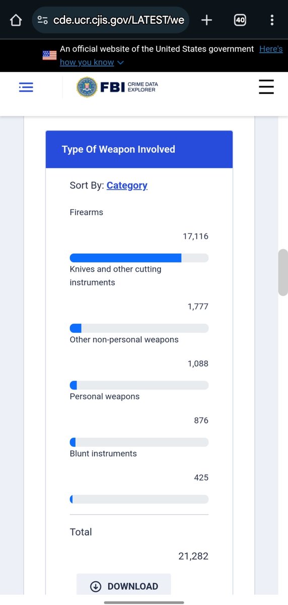 JoeShmo961230's tweet photo. Not worth continuing with such dishonesty. For anyone reading who cares about truth...

In 2022 the FBI recorded 21,500 criminal homicides (6.5/100k) of which 17,000 were committed with firearms

That excludes justifiable homicide, accidents, and of course suicides. https://t.co/BHLcz1wIoM