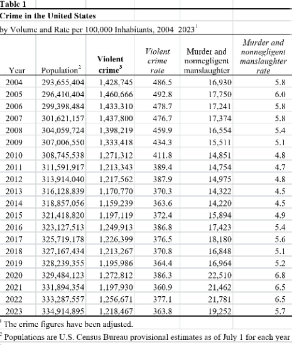 JoeShmo961230's tweet photo. Not worth continuing with such dishonesty. For anyone reading who cares about truth...

In 2022 the FBI recorded 21,500 criminal homicides (6.5/100k) of which 17,000 were committed with firearms

That excludes justifiable homicide, accidents, and of course suicides. https://t.co/BHLcz1wIoM