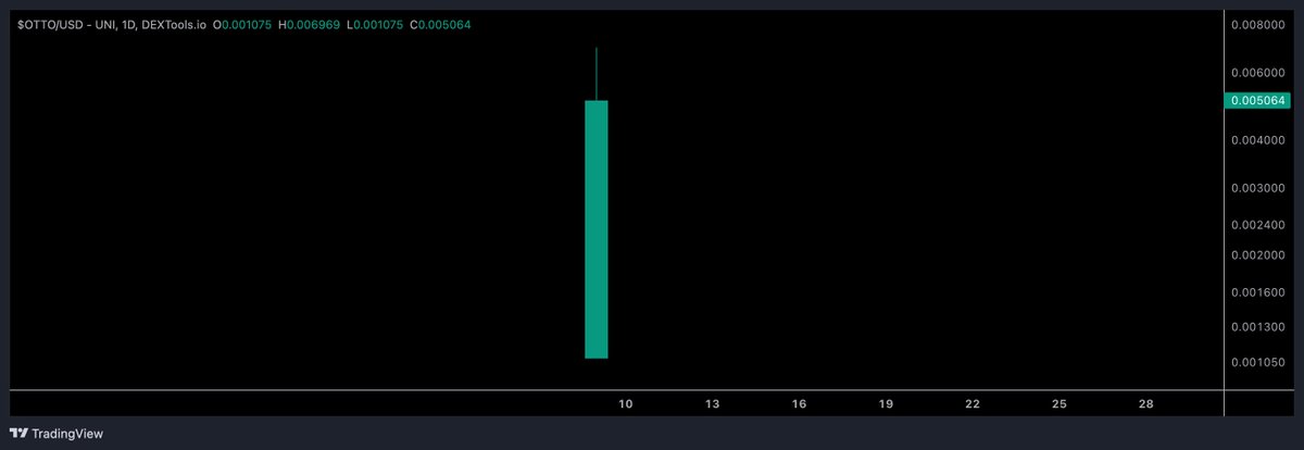 CryptoTony__'s tweet image. $OTTO / @OttoOnChain - Update 

" This is an advanced AI agent. Other AI projects did some big numbers: $ALCH (65x) , $BULLY (175x)

The $OTTO token solidly launched, currently 5MCAP. 

CA : 0x62Ff28a01AbD2484aDb18C61f78f30Fb2E4A6fDb

Only invest what you can afford to lose