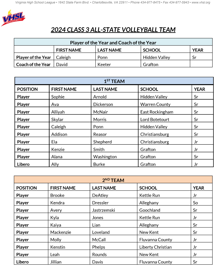 VTCody's tweet photo. INBOX: East Rockingham senior Alliyah McNair named to the #VHSL Class 3 all-state volleyball first team. McNair was the Valley District and Region 3C Player of the Year. Hidden Valley's Caleigh Ponn is the state Player of the Year while Grafton's David Keeter is the top coach. https://t.co/ls60yYy9sy