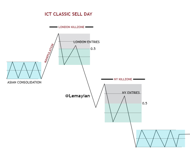 lemayian001's tweet photo. ICT CLASSIC SELL DAY.
~London high  of the day
~Newyork continuation 
Study✍️
OPEN~HIGH~LOW~CLOSE
If Ur anticipating lower price, anticipate higher move for manipulation then trade lower.💯 https://t.co/5N08OvBvDI