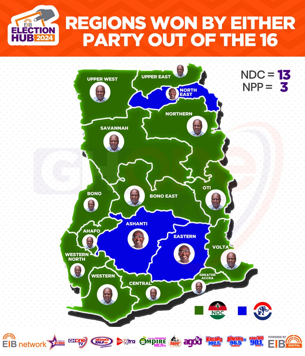 ghonetv's tweet photo. #ElectionHub: Regions won by NPP vs NDC...

#GHOneNews #EIBNetwork
#GHOneTV #NPP #NDC
#GhanaDecides2024 #Elections2024
#CAFShouldPaySpiky https://t.co/nHw8qAraB5