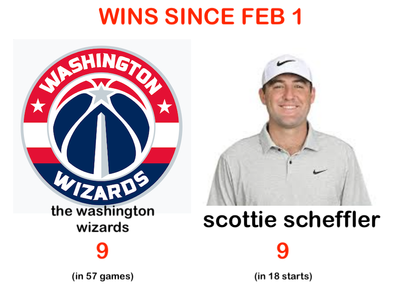 dylan_dethier's tweet photo. scottie scheffler has as many wins since feb 1 as the washington wizards basketball team https://t.co/yWfFomKE2F