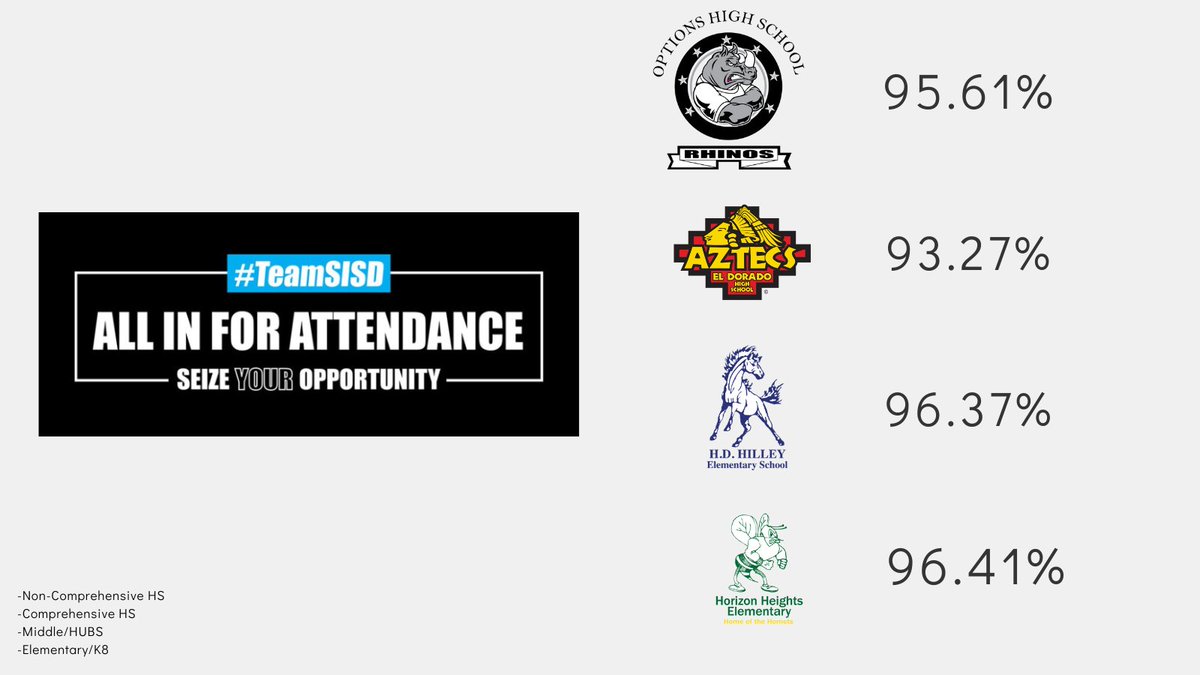 Tenths of a point made a difference in #TeamSISD #AllInForAttendance Challenge....Top Schools the week of 12/2-12/6 😮👇🏼

Way to go!! 👏
<a href="/OptionsHS_SISD/">Options_HS</a> 
<a href="/EDAztecs_HS/">Patricia Pedroza</a> 
<a href="/Hilley_ES/">Darlene Hernandez</a> 
<a href="/HHeights_ES/">Jenifer Hansen</a> 

<a href="/SISD_HS/">Carlos Guerra III</a> <a href="/SISD_ES/">Jennifer Trejo</a> <a href="/jim_vasquez20/">Jim Vasquez</a>