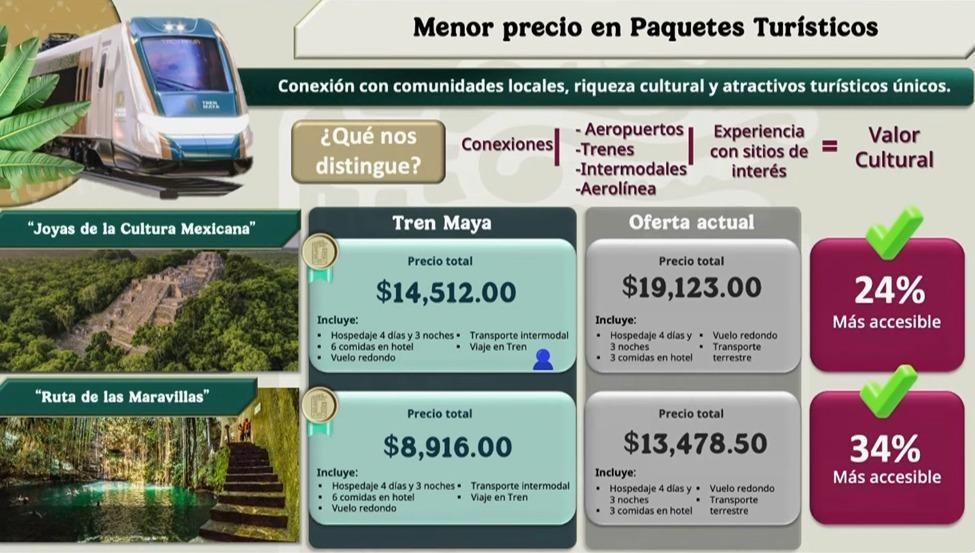 JesusRCuevas's tweet photo. El @TrenMayaMX promueve 10 paquetes turísticos para esta temporada de diciembre. Ofrece 25% de descuento en vuelos, 50% en traslados en el Tren y hospedaje en los Hoteles Tren Maya con precios preferentes. Los 10 paquetes turísticos son hasta 34% más baratos que los comerciales. https://t.co/4H6wC2ZAMc