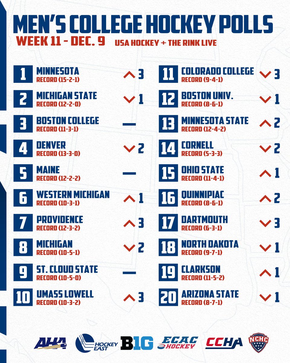 usahockey's tweet photo. There's a new 🔝 team in the USA Hockey/@TheRinkLive Men's College Hockey Polls as @GopherHockey takes the No. 1⃣ spot this week!

Polls → https://t.co/yMZDnlzgPf https://t.co/8KQXuup62C