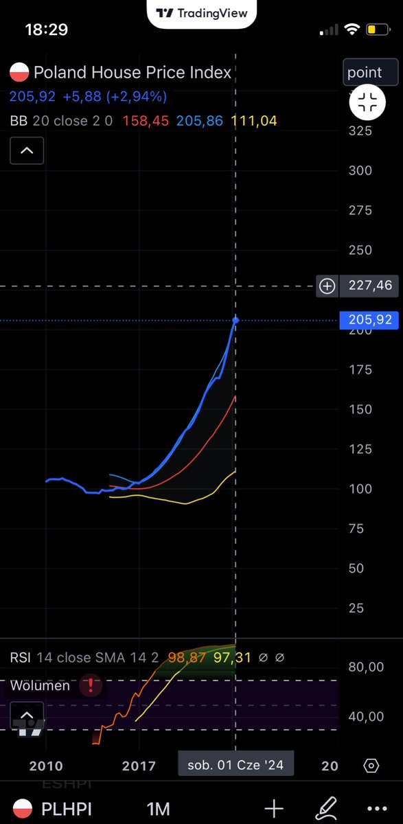 Arriano_CL's tweet image. HOUSE PRICE INDEX 

Ceny nieruchomości okiem globalnego inwestora. 🌍

Czy obecny wzrost w Polsce przypomina ten z Hiszpanii sprzed kilku lat? 

Porównanie klasycznego RSI  
🇵🇱 99
🇪🇸 86
🇮🇹 74
🇫🇷 61
🇹🇷 99.99

#PHPI #nieruchomości #bitcoin #srebro #złoto #polska #hiszpania