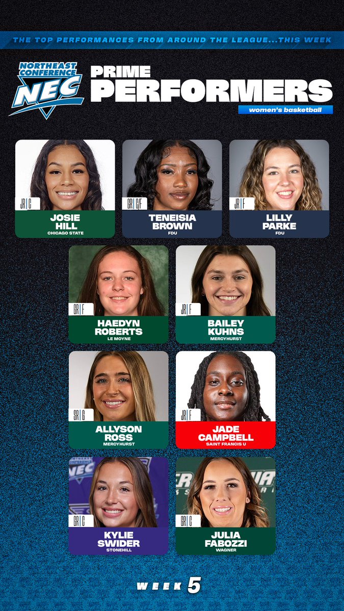 NECsports's tweet photo. 👀 Check out the #NECPrimePerformers from Week #️⃣5️⃣ of #NECWBB! 🏀💯

🔹Josie Hill, CSU
🔹Teneisia Brown, FDU
🔹Lilly Parke, FDU
🔹Haedyn Roberts, LEM
🔹Bailey Kuhns, MU
🔹Allyson Ross, MU
🔹Jade Campbell, SFU
🔹Kiley Swider, STO
🔹Julia Fabozzi, WC

#NECelite https://t.co/CGNWeZ7LNm